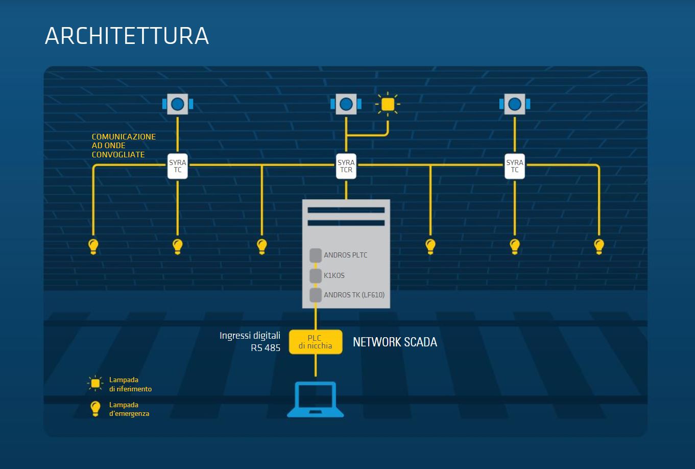 Umpi - ARCHITETTURA Arki System