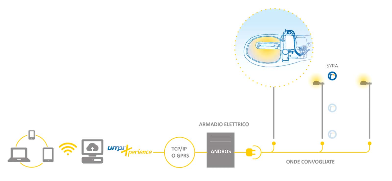 Umpi - Architettura Minos System